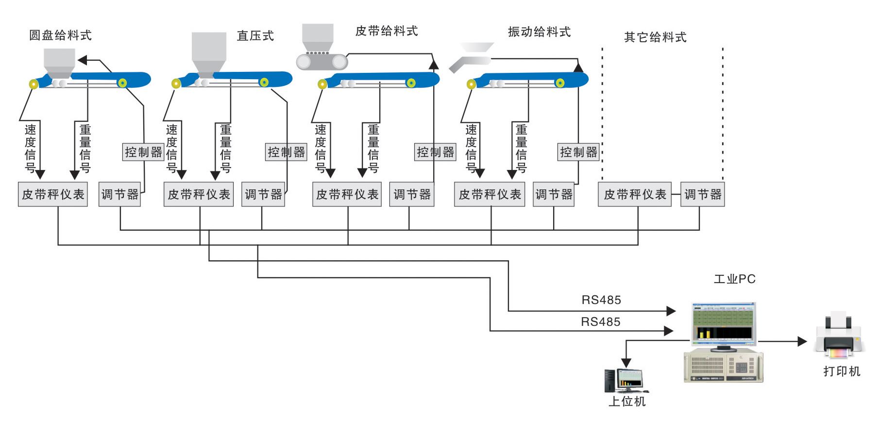 大連稱重給料機